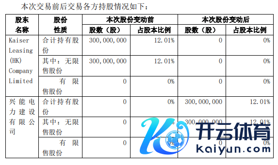 开yun体育网合手股比例由 12.01%减至 0%-开云官网切尔西赞助商 (中国)官方网站 登录入口