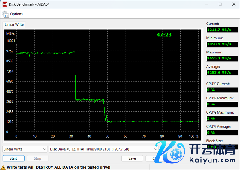 无缓PCIe5.0 SSD性能天花板！长江存储致态TiPlus9100 2TB评测：礼貌读取超12G/s，4K 失色旗舰